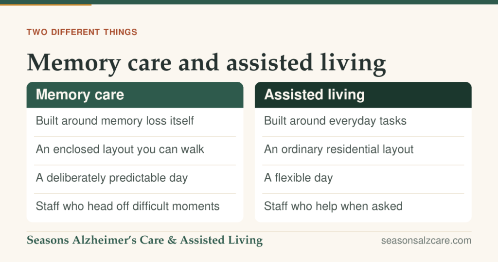 Seasons comparison graphic headed "Memory care and assisted living", with two columns. Memory care: Built around memory loss itself; An enclosed layout you can walk; A deliberately predictable day; Staff who head off difficult moments. Assisted living: Built around everyday tasks; An ordinary residential layout; A flexible day; Staff who help when asked.